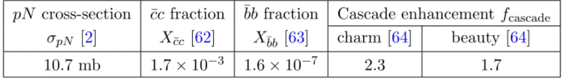 Table 1. Charm and beauty production fractions and cascade enhancement factors for the SHiP experiment