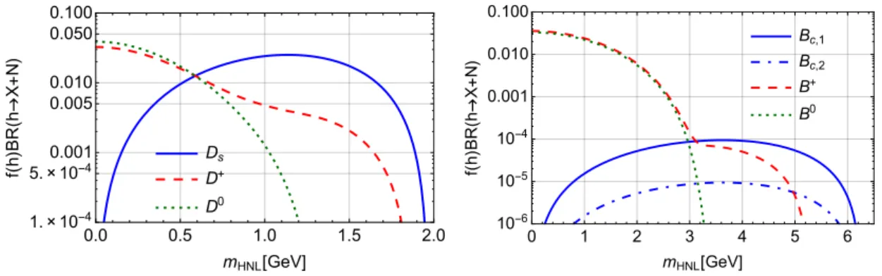 Figure 2. HNL production branching ratios multiplied with the production fraction of the meson decaying into HNL, for charm (left) and beauty (right) mesons [67]