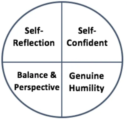 Figure 2 - Four Principles of a Value-based Leader (Kraemer, 2011).  