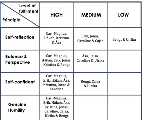Table 3 5  - Each managers level of fulfillment of the four principles of a value-based leader  (Kraemer, 2011)