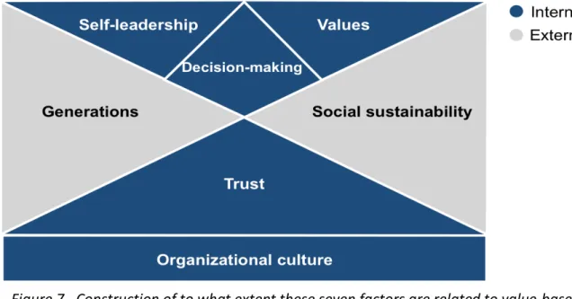 Figure 7 - Construction of to what extent these seven factors are related to value-based  leadership according to the study