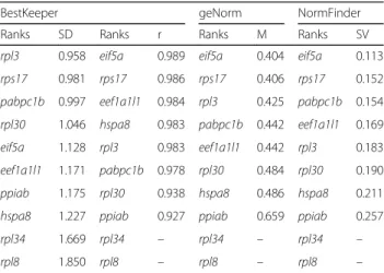 Table 1 Ranking and statistical analyses of candidate reference genes in the skin samples from Tropheus duboisi