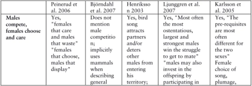 Table 1. A summary of the analysis, themes and examples from the different  biology textbooks