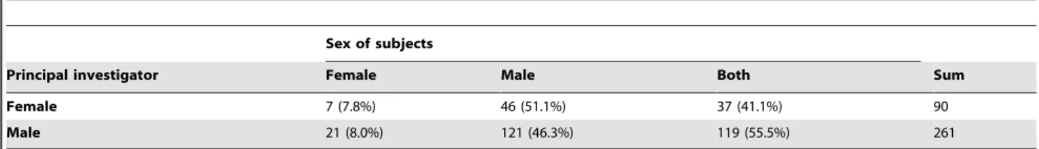 Table 1. Comparison between female and male principal investigators’ focus on sex of subjects.