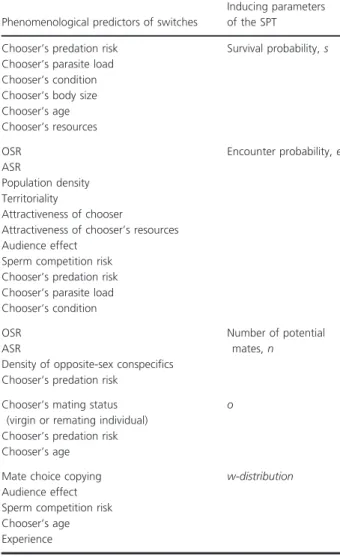 Table 1. The parameters of the SPT unify the phenomenological cor- cor-relates of phenotypic plasticity in the behavior (motor acts) of  accept-ing or rejectaccept-ing potential mates usually called “beaccept-ing indiscriminate”