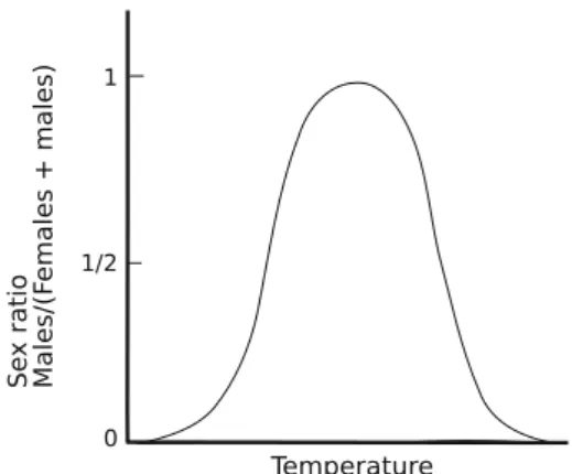 Fig. 1 Response in sex ratio to incubation temperature in crocodiles.
