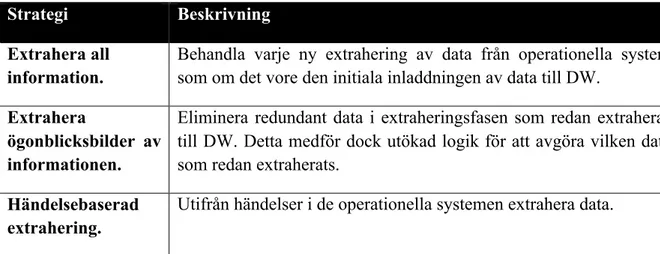 Tabell 2. Strategier för extraheringsfasen (Vassiliadis &amp; Simitsis, 2009). 