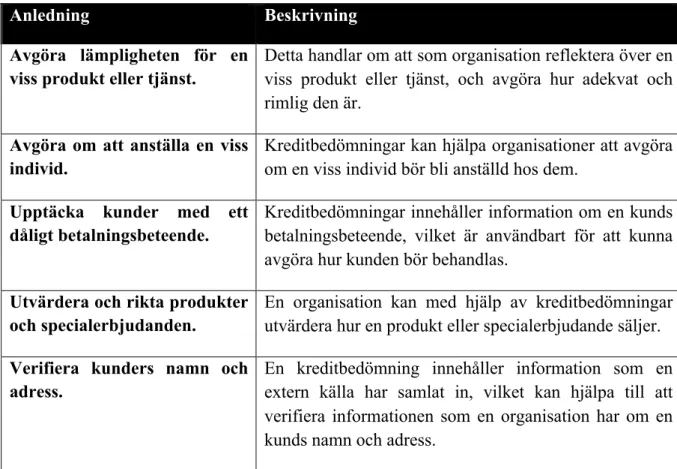 Tabell 7. Anledningar till varför organisationer vill använda sig av kreditbedömningar (Furletti, 2002)