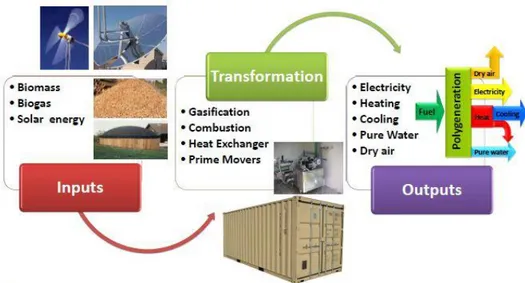 Fig. 2. Conversion process of biofuel, wind and solar  energy inputs to energy service outputs in the EEM  (EXPLORE Polygeneration, 2012) 