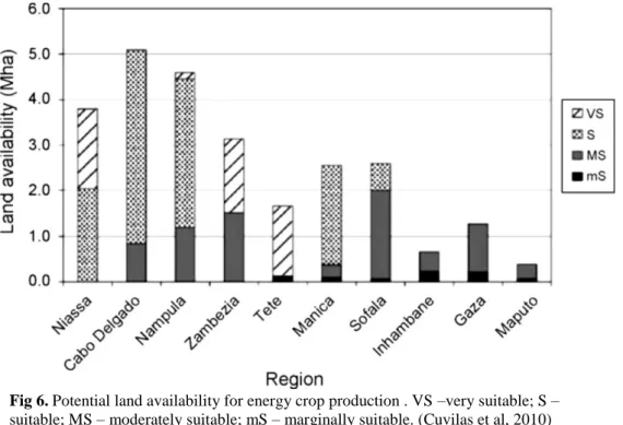 Fig 6. Potential land availability for energy crop production . VS –very suitable; S –  suitable; MS – moderately suitable; mS – marginally suitable