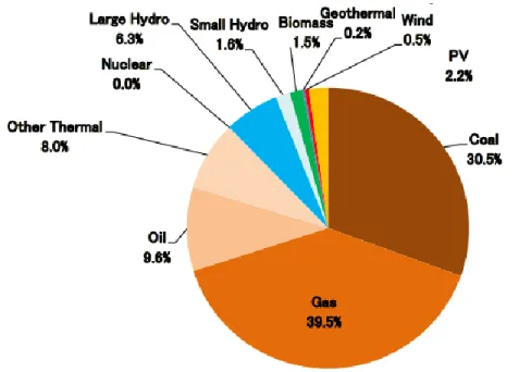 Figure 5: Power generation mix in Japan (FY2014) (ISEP, 2015) 