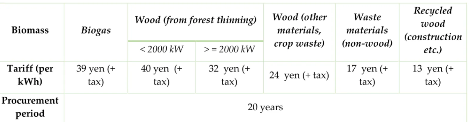 Table 1: FITs for biomass in Japan, as set in 2012 with an alteration of the FITs for power generated with wood from  forest thinnings (Asako, 2015) 