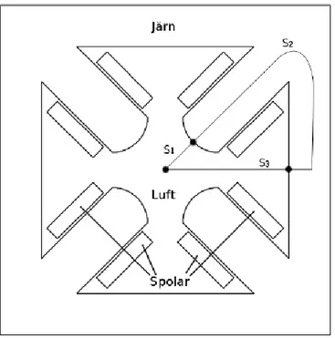 Figur 7: Integrationssträckorna i en kvadrupol