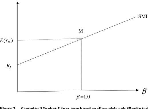 Figur 2 – Security Market Line; samband mellan risk och förväntad avkastning  för en enskild tillgång