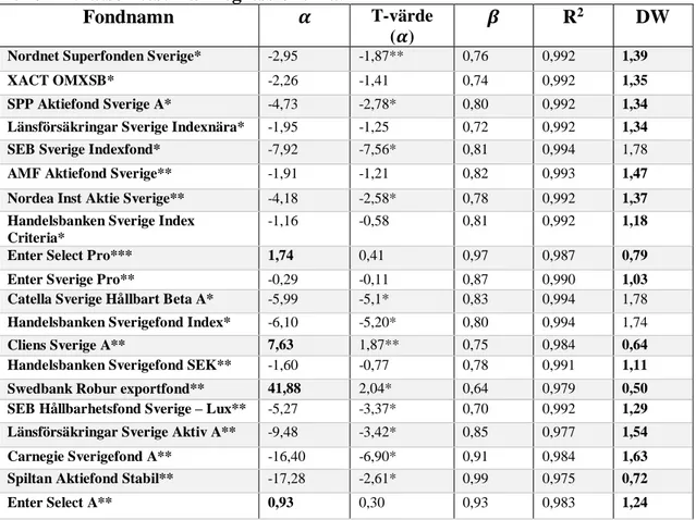 Tabell  5:  Estimerat  alfavärde,  t-värde,  betavärde,  förklaringsgrad  och  utfall  av  Durbin- Watson test från regressionerna