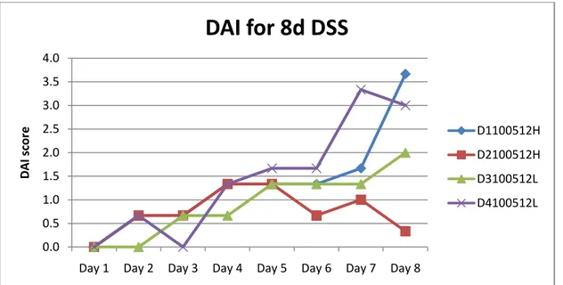 Figure 4. Disease activity index in the four animals from the new group with colitis induced by 3% DSS