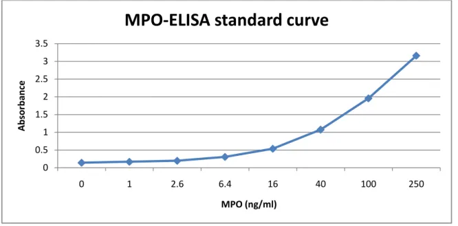 Figure 5. Original standard curve. 