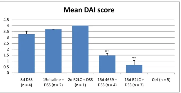 Table 3. Mean group DAI values. DAI scores obtained from the earlier mice (15d R2LC + DSS, 15d 4659 + DSS, 8d DSS,  2d R2LC + DSS, 15d saline + DSS) and new data (8d DSS, Ctrl)