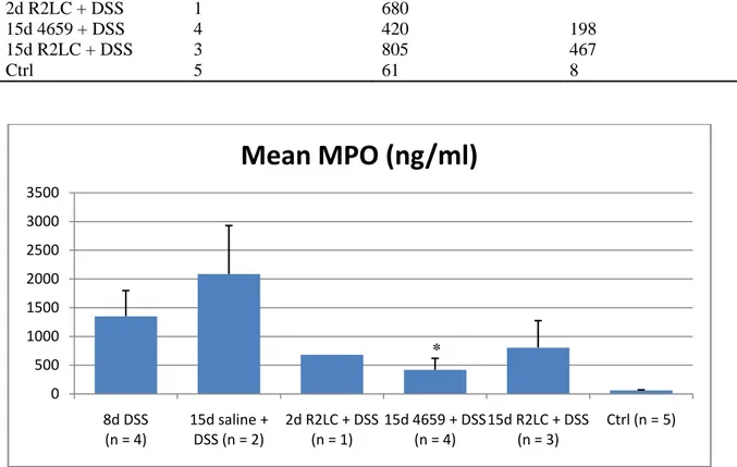 Figure 9. Group MPO values. Values are means ± SE; n = no. of mice. *P &lt; 0.05 relative to 15d saline + DSS