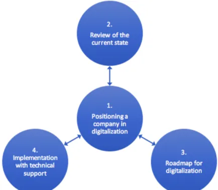 Figure 3. Model for tackling the digital transformation, adapted from Parviainen et al