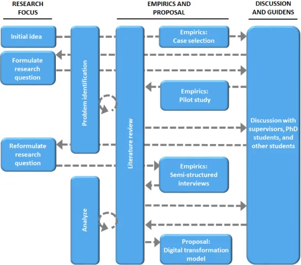 Figure 4. Model of the proceeding of the thesis.  