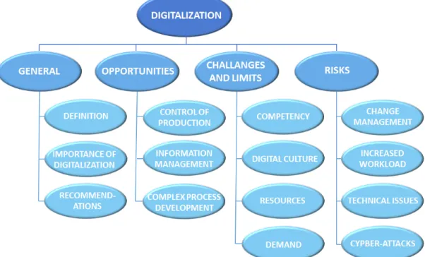 Figure 5. Illustration of the coding categories within digitalization and related themes to each  coding category