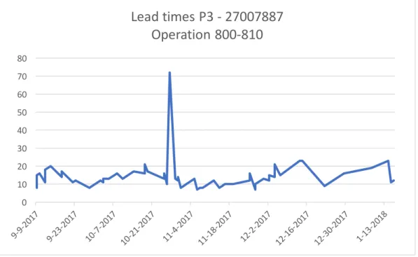 Figure 6. Lead times of the chosen product between the operations 800-810.   