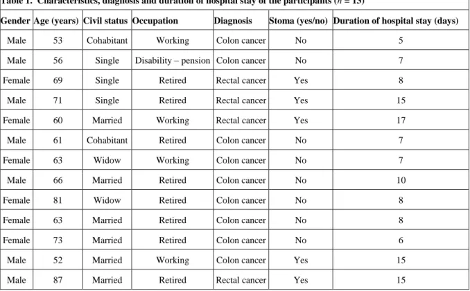 Table 1.  Characteristics, diagnosis and duration of hospital stay of the participants (n = 13)  