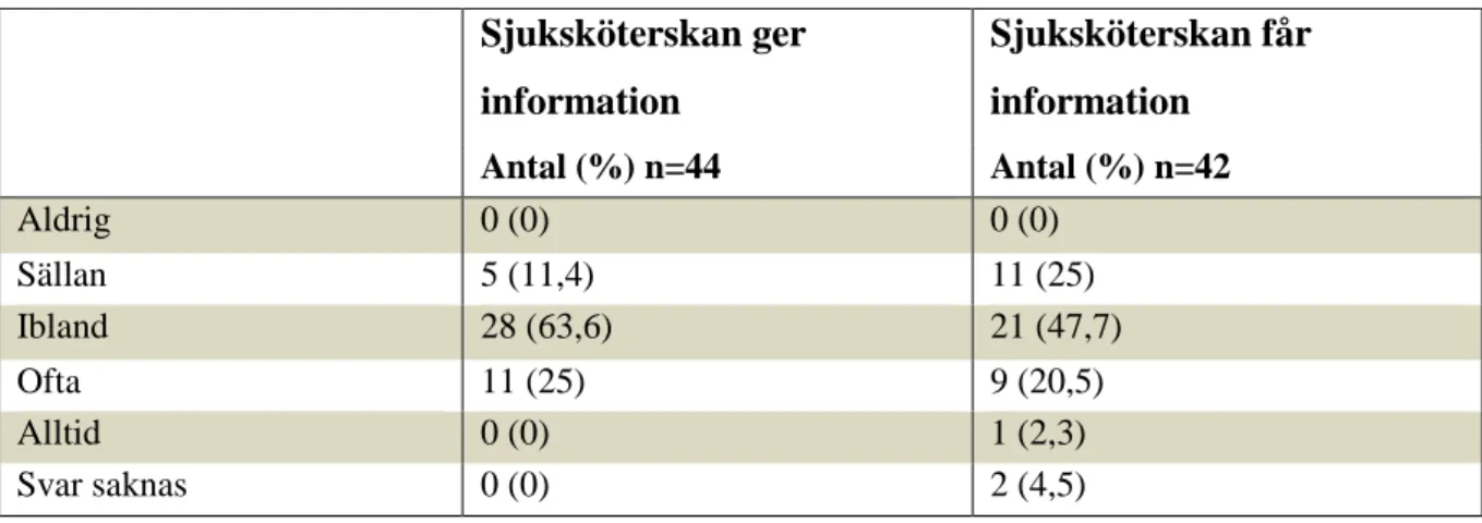 Tabell  2.  Hur  ofta  de  deltagande  sjuksköterskors  anser  att  informationen  de  ger  till  patienten/anhöriga kommer fram, samt hur ofta de anser sig få den information de behöver