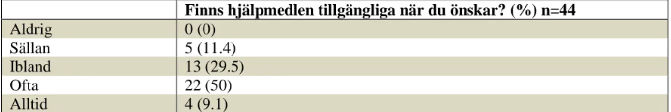 Tabell 3. I vilken utsträckning sjuksköterskorna anser att de har tillgång till hjälpmedel när de  önskar använda dem