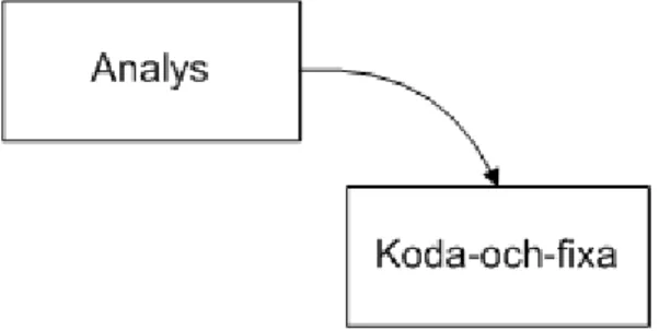 Figur 2.1 Koda-och-fixa-modellen (Gulliksen &amp; Göransson, 2002). 