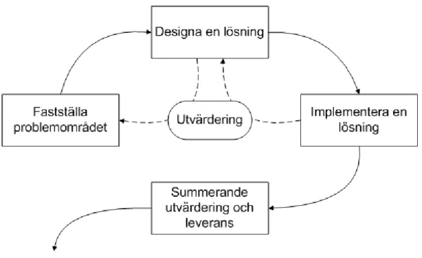 Figur 2.4 Iterativ modell (Boyle, 1997). 