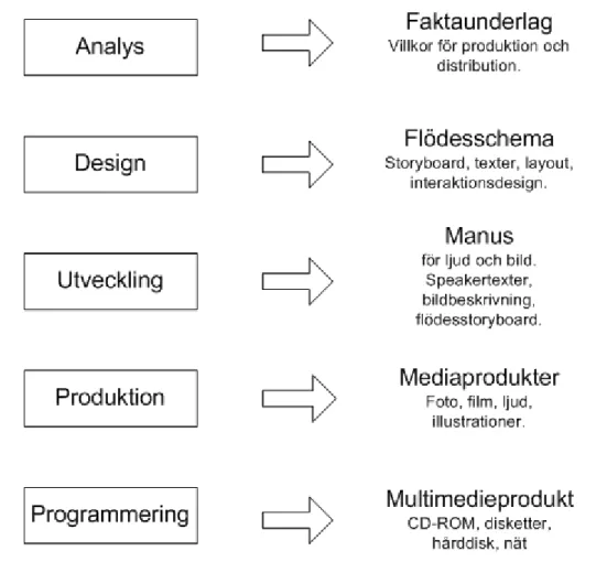Figur 3.3 Produktionsgång i Anderssons (1995) utvecklingsmetod för multimedia. Utvärderingar,  tester och prototyper förekommer mellan de olika stegen samt avslutningsvis