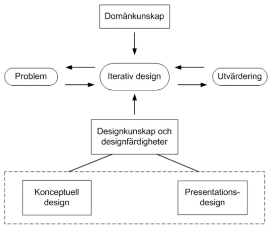 Figur 3.4 En schematisk modell som ger en överblick över de principiella faktorer som ingår i  utveckling av Interaktiva Multimedieinlärningsmiljöer (IMI) (Boyle, 1997)