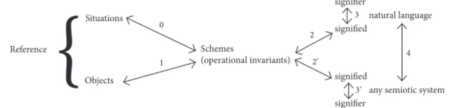 Figure 1. Vergnaud’s development of the classical semiotic triangle. Adapted  from Vergnaud (1998)SituationsReferenceObjects Schemes (operational invariants){01 2 2’ natural language