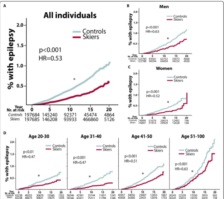Fig. 2 Epilepsy incidence divided according to gender and age groups. Data presented with Kaplan-Meier curves, with unadjusted hazard ration (HR)