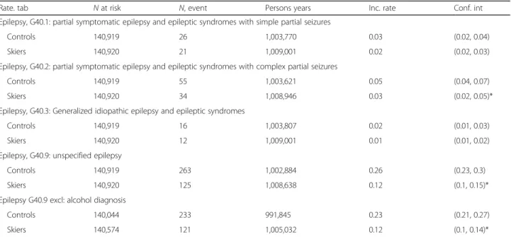 Table 2 Epilepsy incidence in subgroups of epilepsy diagnoses. Incidence rate/1000 person years and confidence intervals after unadjusted log rank test on subgroups of individuals (&gt; 25 events per diagnosis) with ICD-10 diagnosis codes G40.0-9 with unad