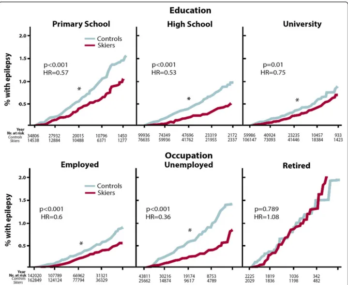 Fig. 4 Epilepsy incidence divided according to educational or occupational level. Data presented with Kaplan-Meier curves, with unadjusted hazard ration (HR)