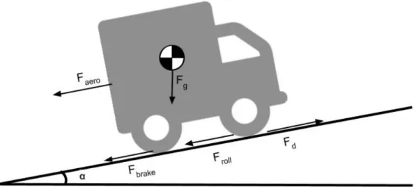 Figure 5: Graphical illustration of the forces acting on the vehicle when considering longitudinal dynamics.