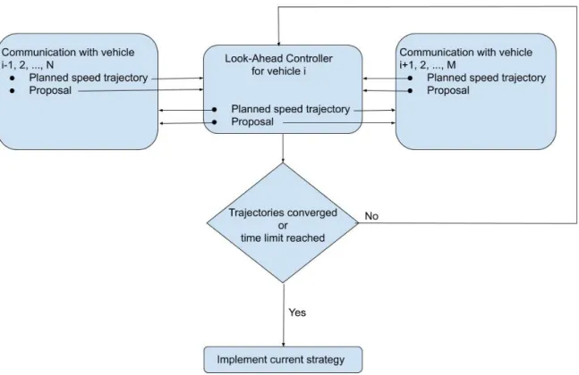 Figure 7: A schematic description of the control scheme to the proposed solution, N denotes the number of vehicles in front of vehicle i and M denotes the number of vehicles behind vehicle i.