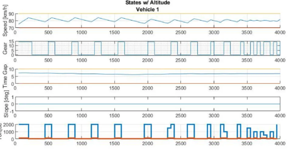 Figure 12: The state evaluation of the flat surface LAC verification case for the leading vehicle.