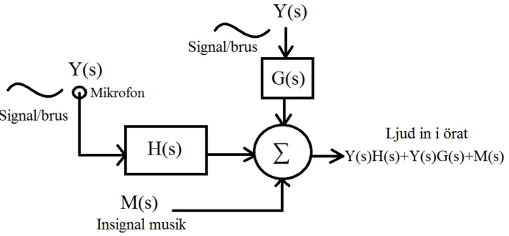 Figur 1 visar hur brusreduceringsmodulen ska fungera med framkoppling. Y(s) är en extern ljudsignal eller brus som modulens mikrofon tar upp