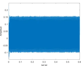 Figur 6: Filtrerad data av ljudmätning på 900 Hz