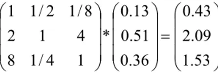 Table 4-5 Random indices for AHP 