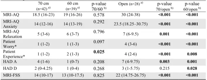 Table 5. Questionnaires answered one week after the examination  70 cm   (n=42)  a) 60 cm  (n=39) a) p-value   70/60  b) Open  (n=28)  a) p-value70/open  b) p-value60/open  b) MRI-AQ   18.5 (16-23)  19 (16-26)  0.578 30 (24-38)  &lt;0.001  &lt;0.001  MRI-A