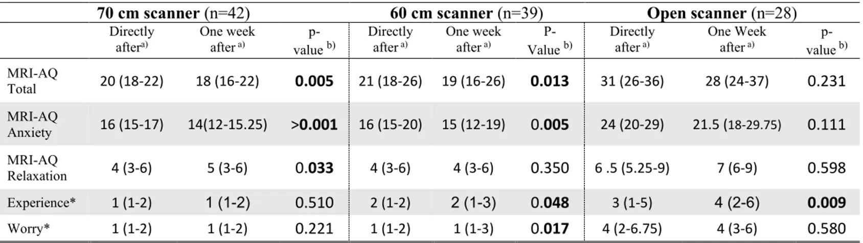 Table 6. Comparison between patient ratings of MRI-AQ, experience and worry directly and one week after the  examination