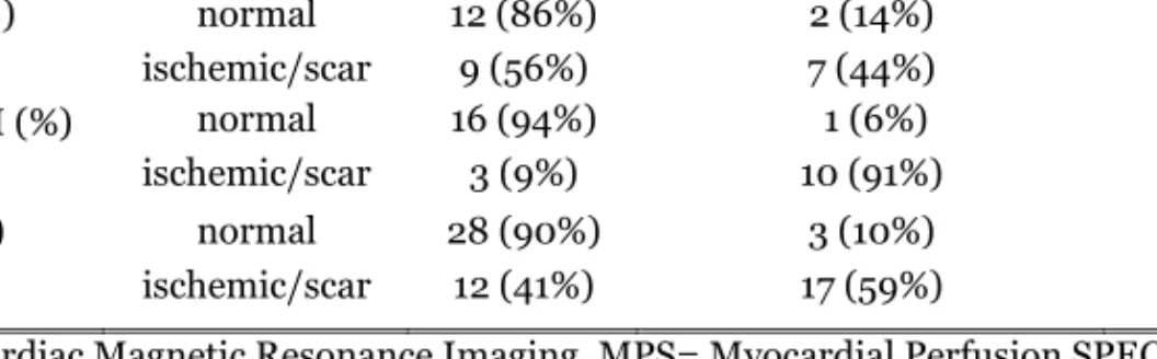 Table 5 . Cross tabulation of the visual assessment of CMR and MPS. MPS: normal or  reversible/irreversible reduction of perfusion