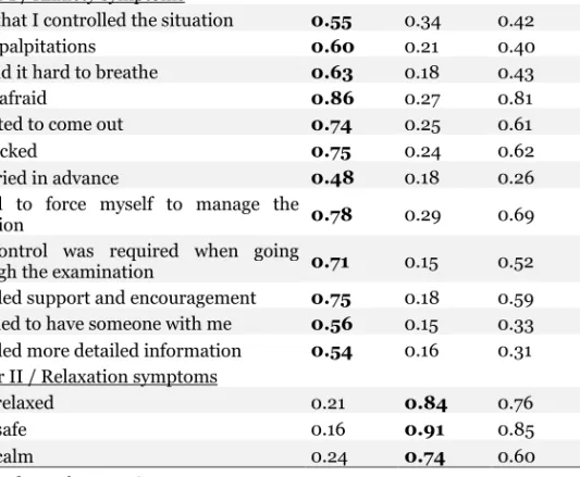 Table 6.  Basis for the two-factor solution with eigenvalue &gt;1.0 of the Magnetic  Resonance Imaging –Anxiety Questionnaire