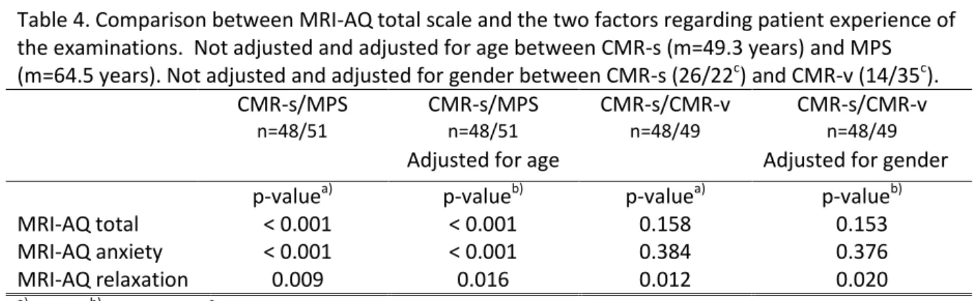 Table 4. Comparison between MRI-AQ total scale and the two factors regarding patient experience of  the examinations