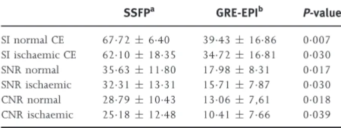 Table 2 End-diastolic volume and ejection fraction measured with CMR and MPS for the two sequence groups